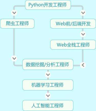 上海Python编程人工智能培训学校