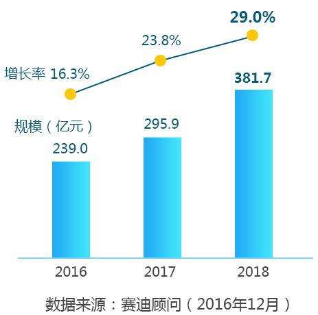 Python编程人工智能