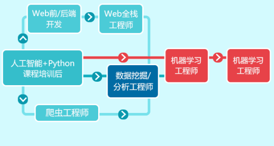 Python人工智能